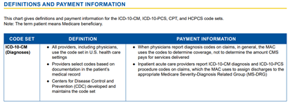 difference between icd 10 cm icd 10 pcs cpt and hcpcs codes